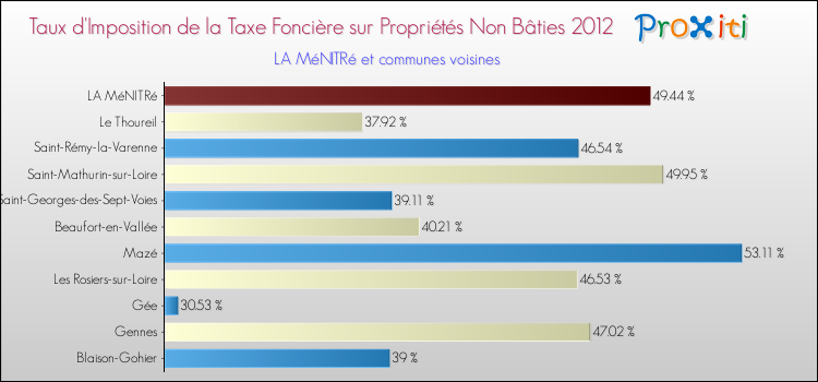 Taux d'imposition de la taxe foncière sur les immeubles et terrains non batis 2012 pour LA MéNITRé et les communes proches Comparaison des taux d'imposition de la taxe foncière sur les immeubles et terrains non batis 2012 pour LA MéNITRé et les communes voisines