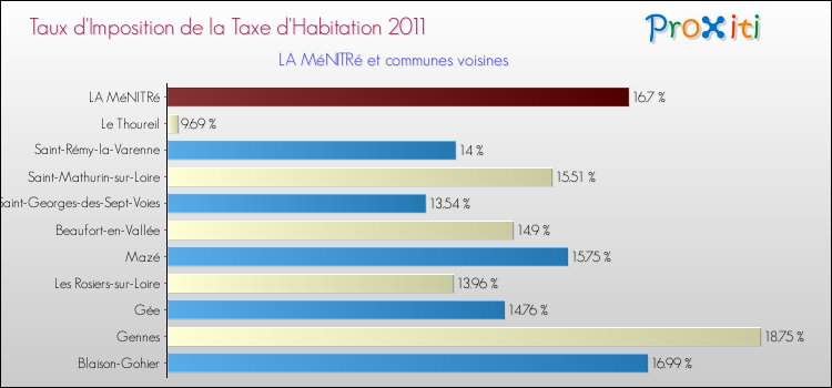Taux d'imposition de la taxe d'habitation 2011 pour LA MéNITRé et les communes proches Comparaison des taux d'imposition de la taxe d'habitation 2011 pour LA MéNITRé et les communes voisines