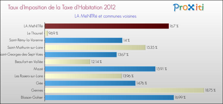 Taux d'imposition de la taxe d'habitation 2012 pour LA MéNITRé et les communes proches Comparaison des taux d'imposition de la taxe d'habitation 2012 pour LA MéNITRé et les communes voisines