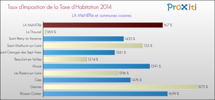 Taux d'imposition de la taxe d'habitation 2014 pour LA MéNITRé et les communes proches Comparaison des taux d'imposition de la taxe d'habitation 2014 pour LA MéNITRé et les communes voisines
