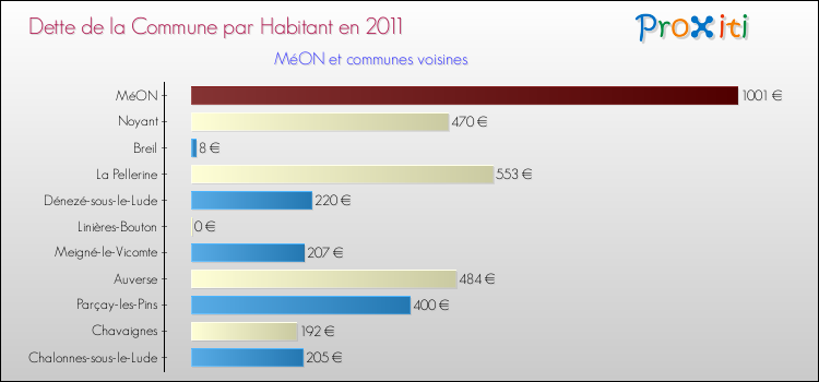 Dette par habitant de la commune en 2011 pour MéON et les communes proches Comparaison de la dette par habitant de la commune en 2011 pour MéON et les communes voisines