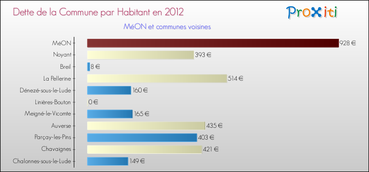 Dette par habitant de la commune en 2012 pour MéON et les communes proches Comparaison de la dette par habitant de la commune en 2012 pour MéON et les communes voisines
