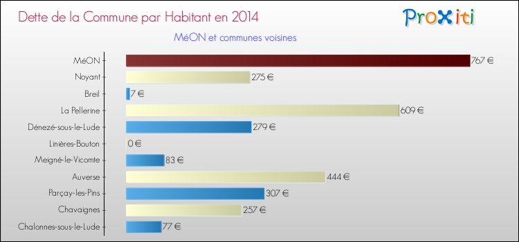 Dette par habitant de la commune en 2014 pour MéON et les communes proches Comparaison de la dette par habitant de la commune en 2014 pour MéON et les communes voisines