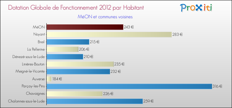 Montant des dotations globales de fonctionnement DGF par Habitant pour MéON et les communes proches Comparaison des des dotations globales de fonctionnement DGF par habitant pour MéON et les communes voisines