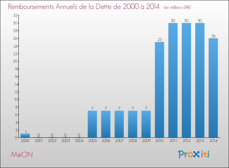 Evolution de l'annuité de la dette pour la commune de MéON de 2000 à 2014 Annuités de la dette pour MéON de 2000 à 2014