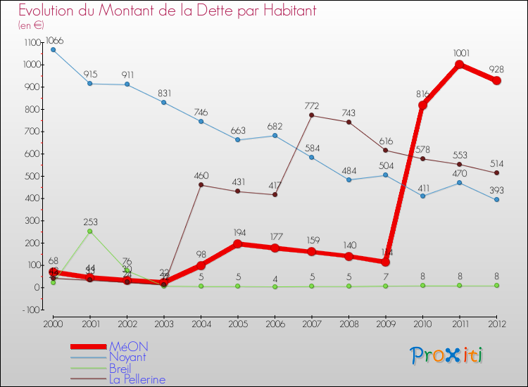 Evolution de la dette par habitant pour la commune de MéON et les communes proches de 2000 à 2012 Comparaison de la dette par habitant pour MéON et les communes voisines de 2000 à 2012