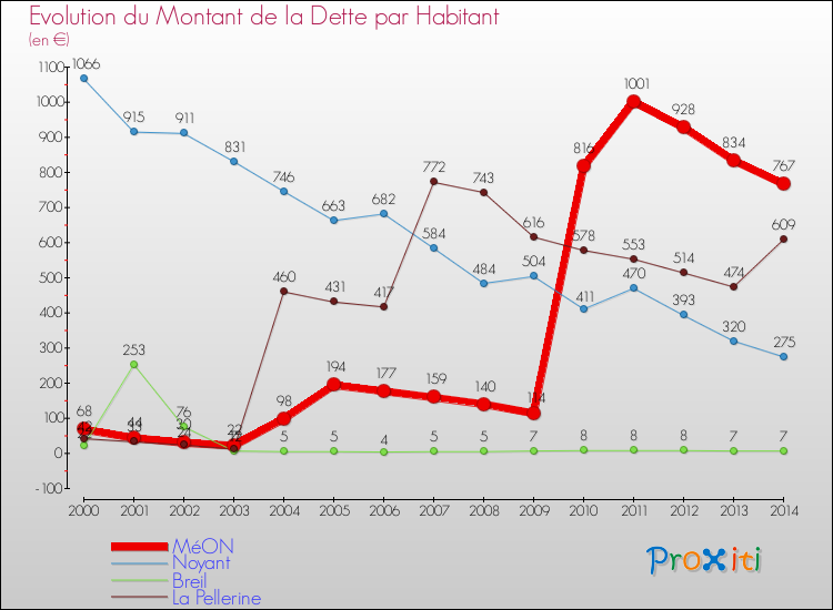 Evolution de la dette par habitant pour la commune de MéON et les communes proches de 2000 à 2014 Comparaison de la dette par habitant pour MéON et les communes voisines de 2000 à 2014