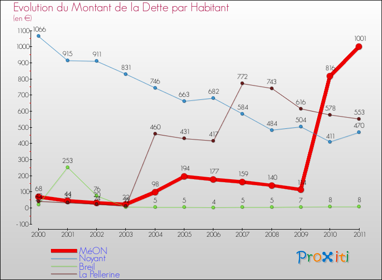 Evolution de la dette par habitant pour la commune de MéON et les communes proches Comparaison de la dette par habitant pour MéON et les communes voisines