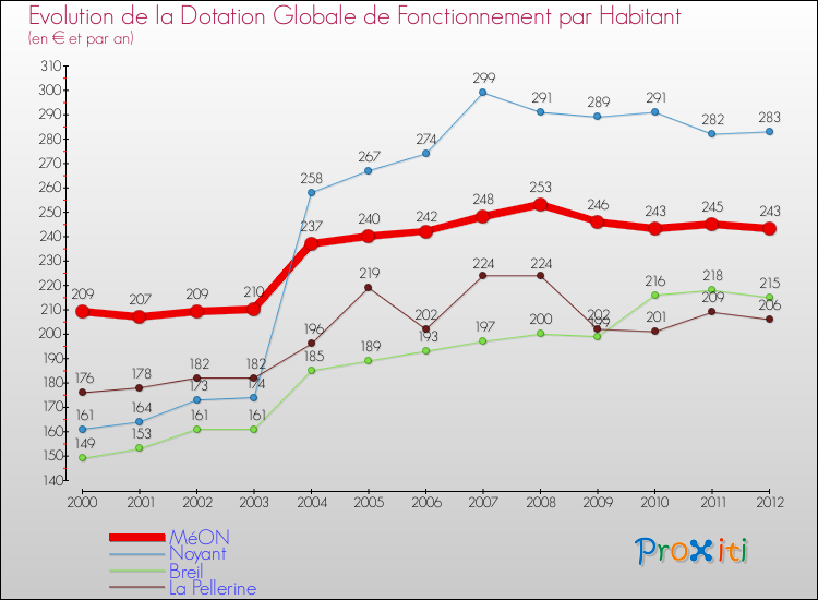 Evolution et montant de la dotation globale de fonctionnement par Habitant pour MéON et les communes proches Comparaison des dotations globales de fonctionnement par habitant pour MéON et les communes voisines