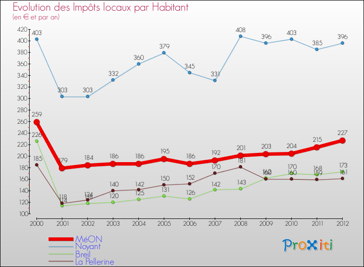 Evolution et montant des impôts locaux par Habitant pour MéON et les communes proches Comparaison des impôts locaux par habitant pour MéON et les communes voisines