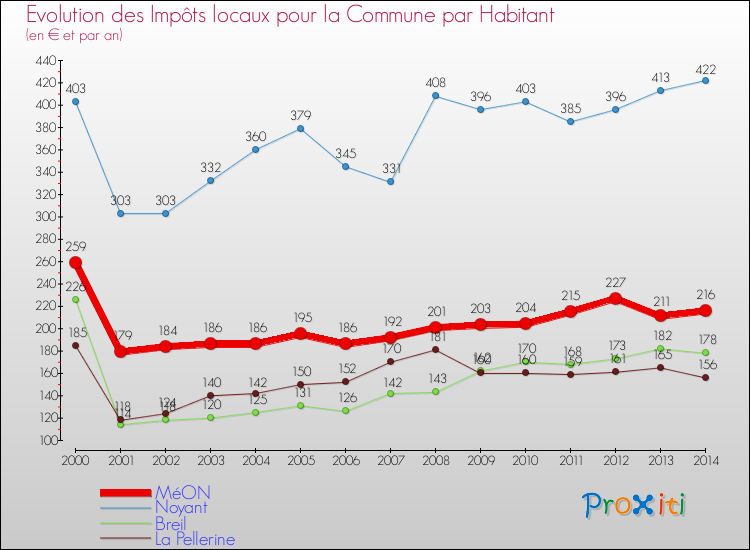 Evolution et montant des impôts locaux par Habitant pour MéON et les communes proches de 2000 à 2014 Comparaison des impôts locaux par habitant pour MéON et les communes voisines de 2000 à 2014