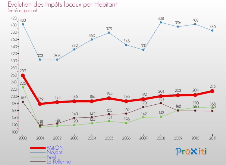 Evolution et montant des impôts locaux par Habitant pour MéON et les communes proches Comparaison des impôts locaux par habitant pour MéON et les communes voisines