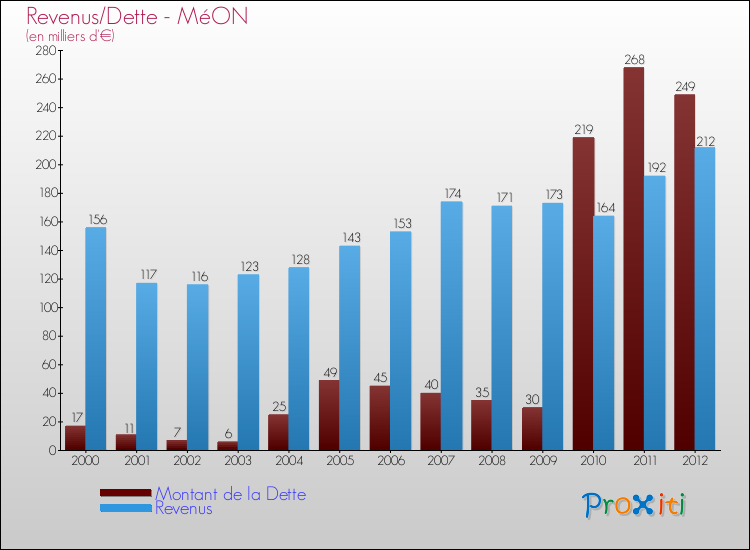 Evolution comparée de la dette et des revenus pour la commune de MéON de 2000 à 2012 Comparaison de la dette et des revenus pour MéON de 2000 à 2012