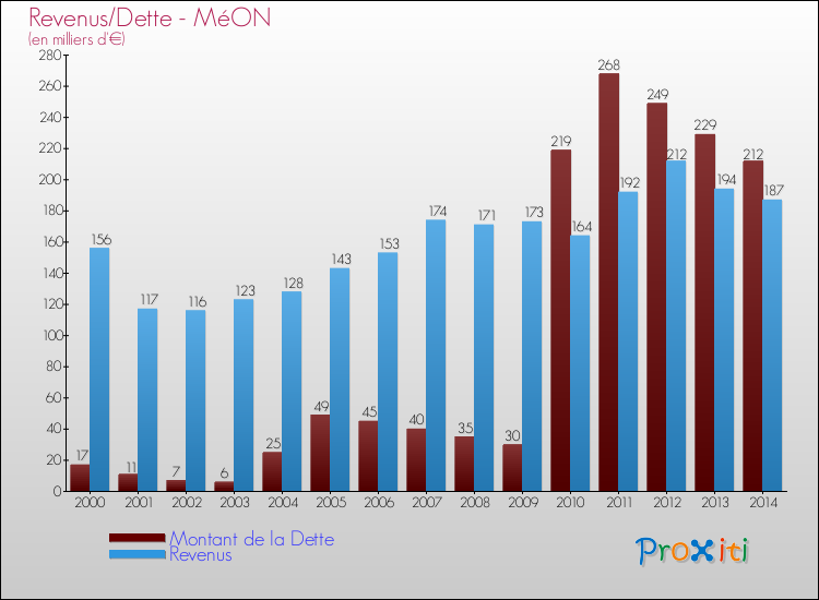 Evolution comparée de la dette et des revenus pour la commune de MéON de 2000 à 2014 Comparaison de la dette et des revenus pour MéON de 2000 à 2014