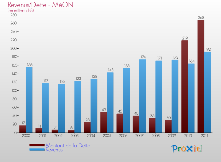 Evolution comparée de la dette et des revenus pour la commune de MéON de 2000 à 2011 Comparaison de la dette et des revenus pour MéON de 2000 à 2011