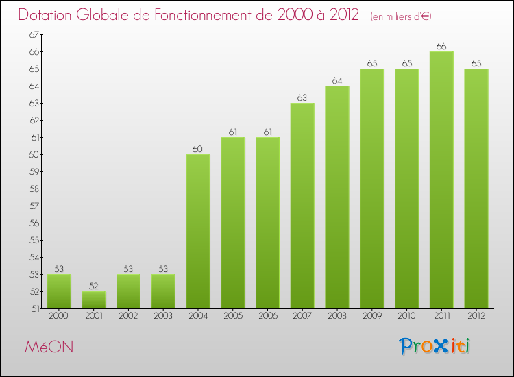 Evolution du montant de la Dotation Globale de Fonctionnement pour la commune de MéON de 2000 à 2012 Evolution du montant de la Dotation Globale de Fonctionnement pour MéON de 2000 à 2012