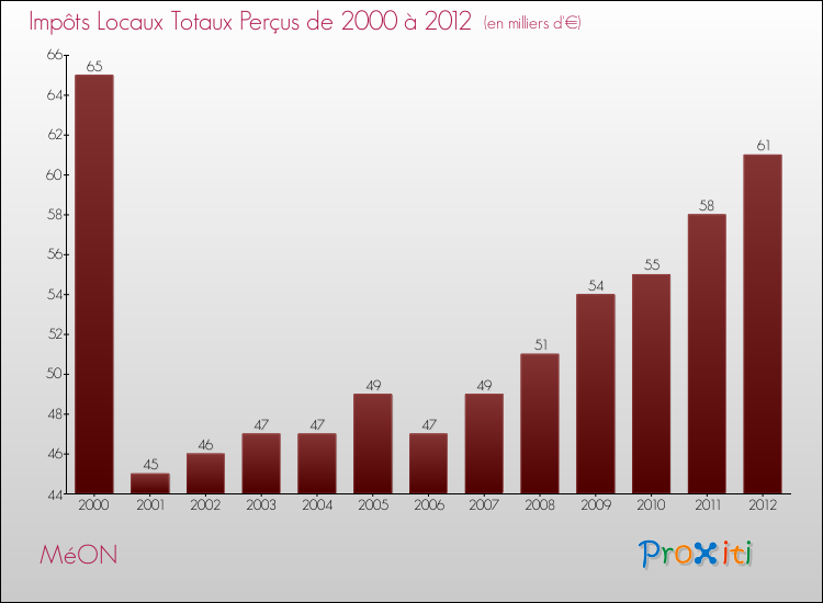 Evolution des Impôts Locaux pour la commune de MéON de 2000 à 2012 Evolution des Impôts Locaux pour MéON de 2000 à 2012