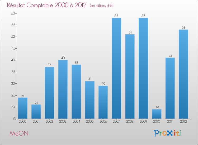 Evolution du résultat comptable pour la commune de MéON de 2000 à 2012 Evolution du résultat comptable pour MéON de 2000 à 2012