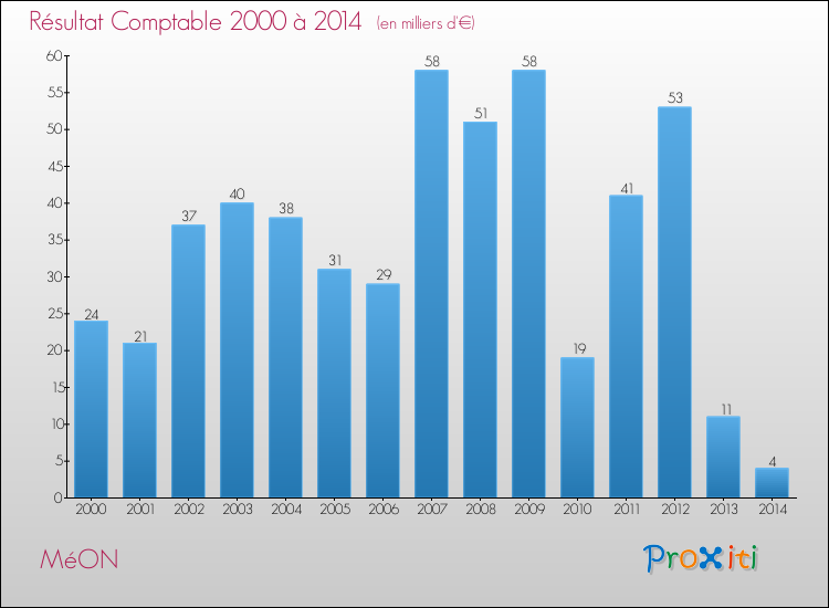 Evolution du résultat comptable pour la commune de MéON de 2000 à 2014 Evolution du résultat comptable pour MéON de 2000 à 2014