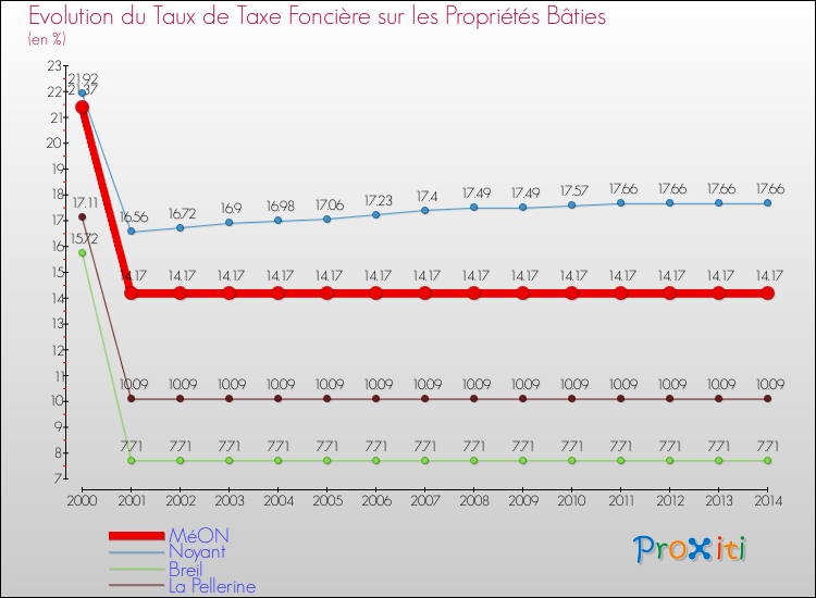 Evolution du taux de la taxe foncière sur le bati pour MéON et les communes proches de 2000 à 2014 Comparaison des taux de taxe foncière sur le bati pour MéON et les communes voisines de 2000 à 2014