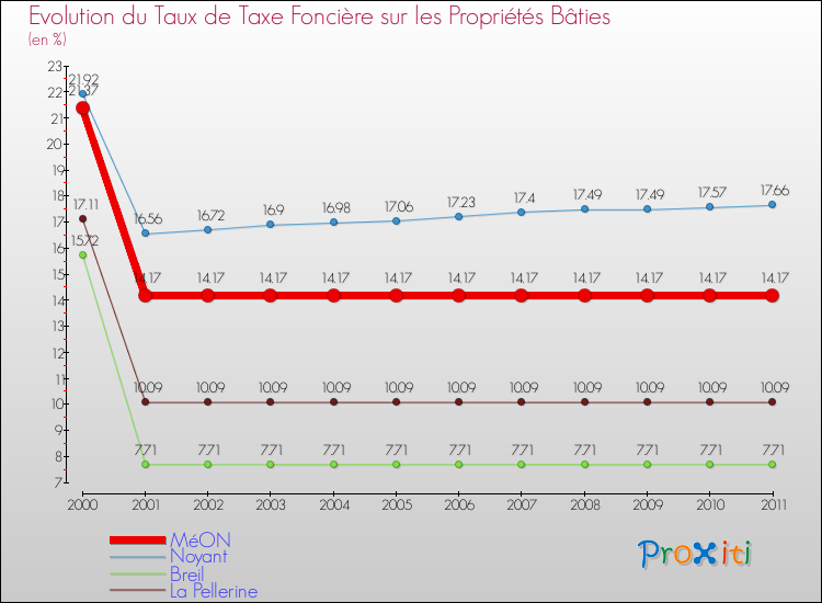 Evolution du taux de la taxe foncière sur le bati pour MéON et les communes proches Comparaison des taux de taxe foncière sur le bati pour MéON et les communes voisines