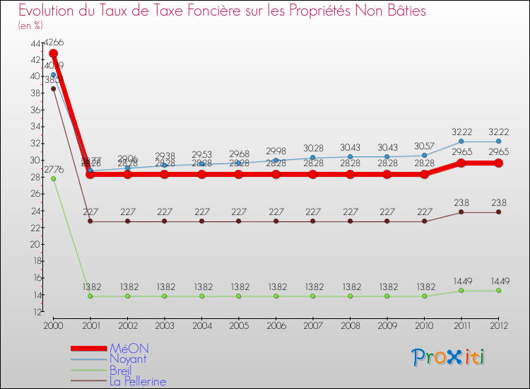 Evolution du taux de la taxe foncière sur les immeubles et terrains non batis pour MéON et les communes proches de 2000 à 2012 Comparaison des taux de la taxe foncière sur les immeubles et terrains non batis pour MéON et les communes voisines de 2000 à 2012