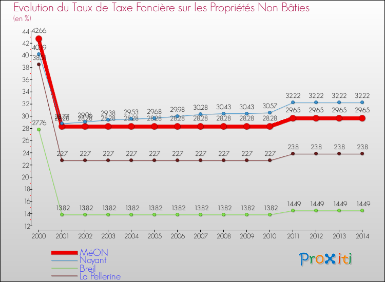 Evolution du taux de la taxe foncière sur les immeubles et terrains non batis pour MéON et les communes proches de 2000 à 2014 Comparaison des taux de la taxe foncière sur les immeubles et terrains non batis pour MéON et les communes voisines de 2000 à 2014