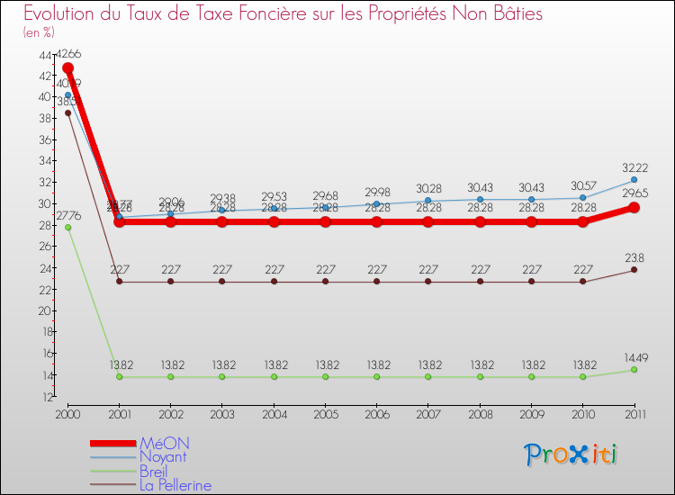 Evolution du taux de la taxe foncière sur les immeubles et terrains non batis pour MéON et les communes proches Comparaison des taux de la taxe foncière sur les immeubles et terrains non batis pour MéON et les communes voisines
