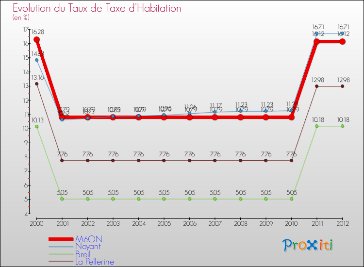 Evolution du taux de la taxe d'habitation pour MéON et les communes proches Comparaison des taux de la taxe d'habitation pour MéON et les communes voisines