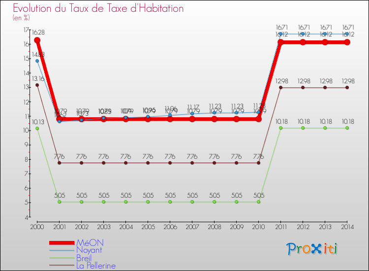 Evolution du taux de la taxe d'habitation pour MéON et les communes proches de 2000 à 2014 Comparaison des taux de la taxe d'habitation pour MéON et les communes voisines de 2000 à 2014