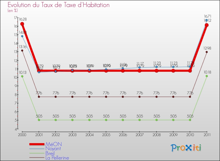 Evolution du taux de la taxe d'habitation pour MéON et les communes proches Comparaison des taux de la taxe d'habitation pour MéON et les communes voisines