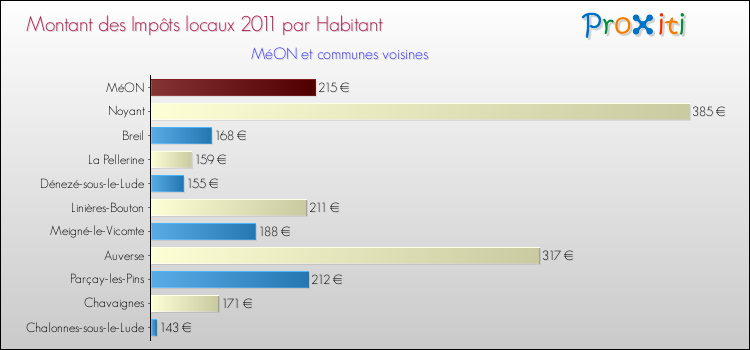 Montant des impôts locaux par Habitant pour MéON et les communes proches Comparaison des impôts locaux par habitant pour MéON et les communes voisines