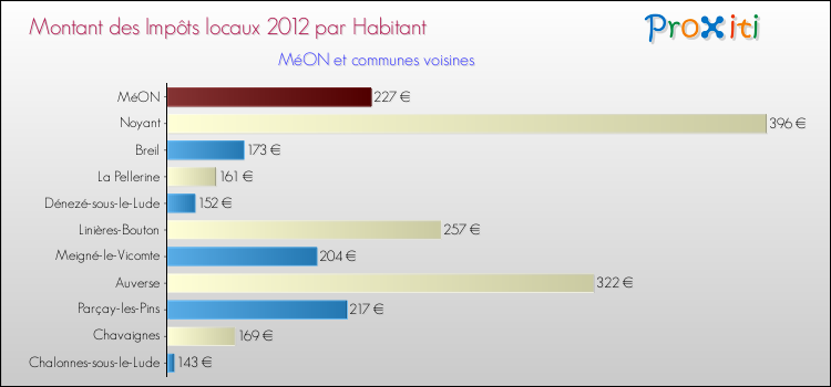 Montant des impôts locaux par Habitant pour MéON et les communes proches Comparaison des impôts locaux par habitant pour MéON et les communes voisines