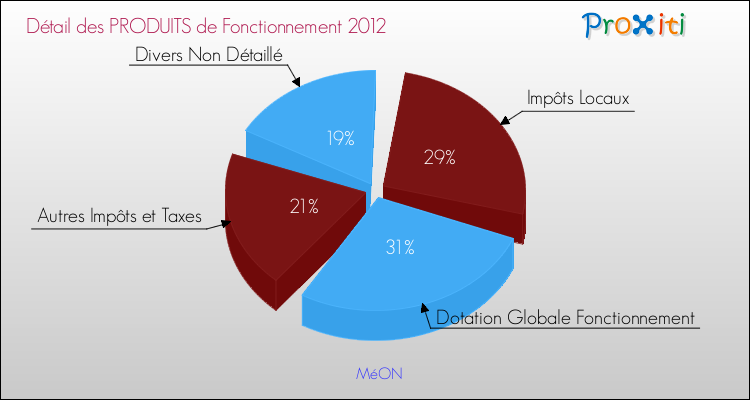 Décomposition du Budget de Fonctionnement 2012 de la commune de MéON Budget de Fonctionnement 2012 pour la commune de MéON