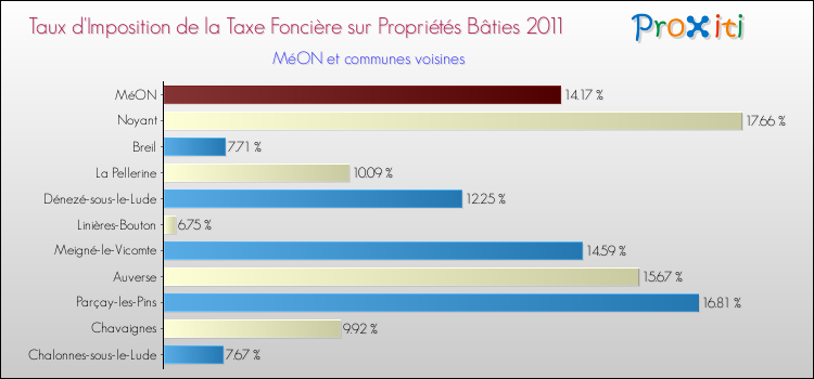 Taux d'imposition de la taxe foncière sur le bati 2011 pour MéON et les communes proches Comparaison des taux d'imposition de la taxe foncière sur le bati 2011 pour MéON et les communes voisines