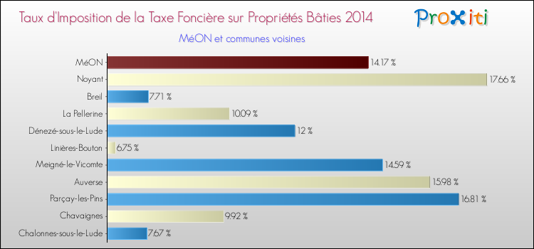 Taux d'imposition de la taxe foncière sur le bati 2014 pour MéON et les communes proches Comparaison des taux d'imposition de la taxe foncière sur le bati 2014 pour MéON et les communes voisines