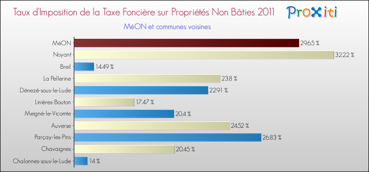 Taux d'imposition de la taxe foncière sur les immeubles et terrains non batis 2011 pour MéON et les communes proches Comparaison des taux d'imposition de la taxe foncière sur les immeubles et terrains non batis 2011 pour MéON et les communes voisines