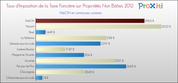 Taux d'imposition de la taxe foncière sur les immeubles et terrains non batis 2012 pour MéON et les communes proches Comparaison des taux d'imposition de la taxe foncière sur les immeubles et terrains non batis 2012 pour MéON et les communes voisines