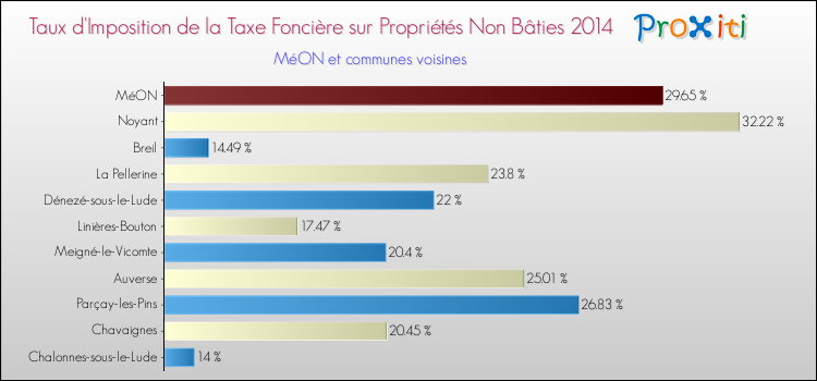 Taux d'imposition de la taxe foncière sur les immeubles et terrains non batis 2014 pour MéON et les communes proches Comparaison des taux d'imposition de la taxe foncière sur les immeubles et terrains non batis 2014 pour MéON et les communes voisines