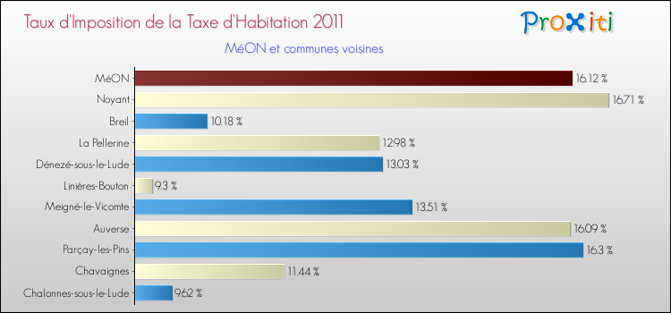 Taux d'imposition de la taxe d'habitation 2011 pour MéON et les communes proches Comparaison des taux d'imposition de la taxe d'habitation 2011 pour MéON et les communes voisines