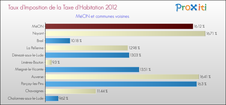 Taux d'imposition de la taxe d'habitation 2012 pour MéON et les communes proches Comparaison des taux d'imposition de la taxe d'habitation 2012 pour MéON et les communes voisines