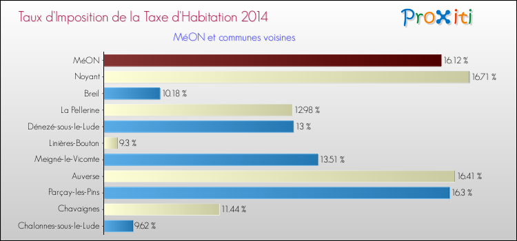 Taux d'imposition de la taxe d'habitation 2014 pour MéON et les communes proches Comparaison des taux d'imposition de la taxe d'habitation 2014 pour MéON et les communes voisines