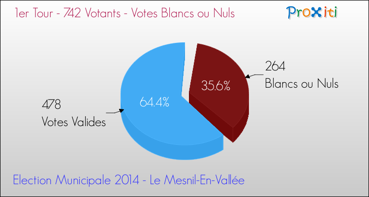 Votes blancs ou nuls au 1er Tour des Elections Municipales 2014 de la commune de Le Mesnil-En-Vallée Elections Municipales 2014 - Votes blancs ou nuls au 1er Tour pour la commune de Le Mesnil-En-Vallée