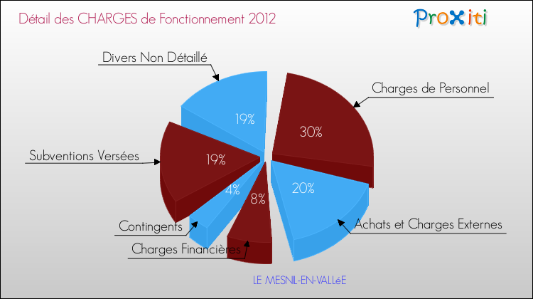 Décomposition des Charges de Fonctionnement 2012 de la commune de LE MESNIL-EN-VALLéE Charges de Fonctionnement 2012 pour la commune de LE MESNIL-EN-VALLéE