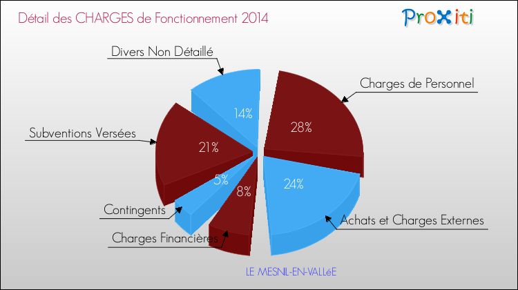 Décomposition des Charges de Fonctionnement 2014 de la commune de LE MESNIL-EN-VALLéE Charges de Fonctionnement 2014 pour la commune de LE MESNIL-EN-VALLéE