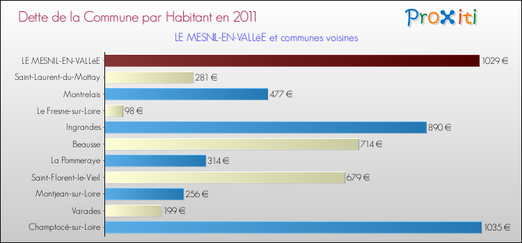 Dette par habitant de la commune en 2011 pour LE MESNIL-EN-VALLéE et les communes proches Comparaison de la dette par habitant de la commune en 2011 pour LE MESNIL-EN-VALLéE et les communes voisines