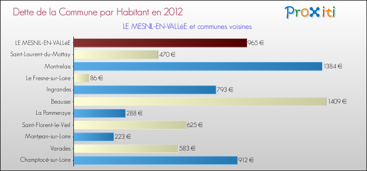 Dette par habitant de la commune en 2012 pour LE MESNIL-EN-VALLéE et les communes proches Comparaison de la dette par habitant de la commune en 2012 pour LE MESNIL-EN-VALLéE et les communes voisines