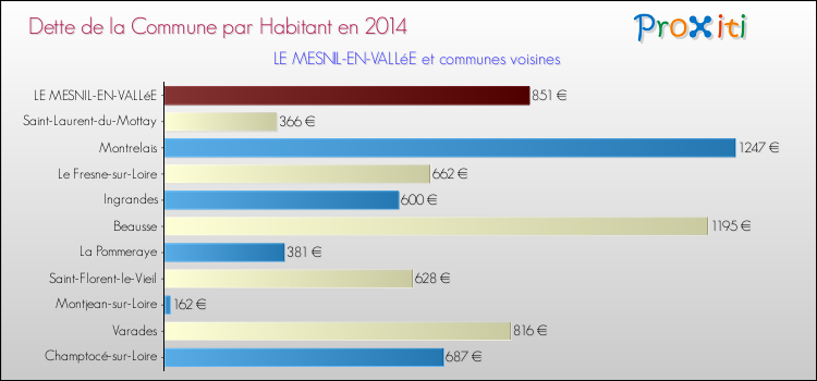 Dette par habitant de la commune en 2014 pour LE MESNIL-EN-VALLéE et les communes proches Comparaison de la dette par habitant de la commune en 2014 pour LE MESNIL-EN-VALLéE et les communes voisines