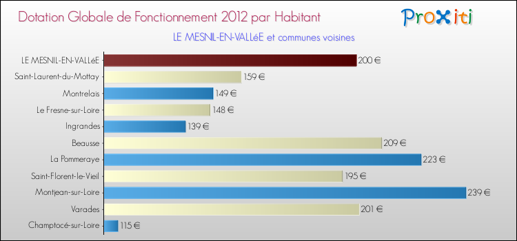 Montant des dotations globales de fonctionnement DGF par Habitant pour LE MESNIL-EN-VALLéE et les communes proches Comparaison des des dotations globales de fonctionnement DGF par habitant pour LE MESNIL-EN-VALLéE et les communes voisines