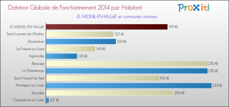 Montant des dotations globales de fonctionnement DGF par Habitant pour LE MESNIL-EN-VALLéE et les communes proches en 2014. Comparaison des des dotations globales de fonctionnement DGF par habitant pour LE MESNIL-EN-VALLéE et les communes voisines en 2014.